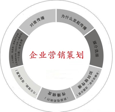 美容企业营销策划_想要专业的企业营销策划服务服务,就找厦门典赚科技